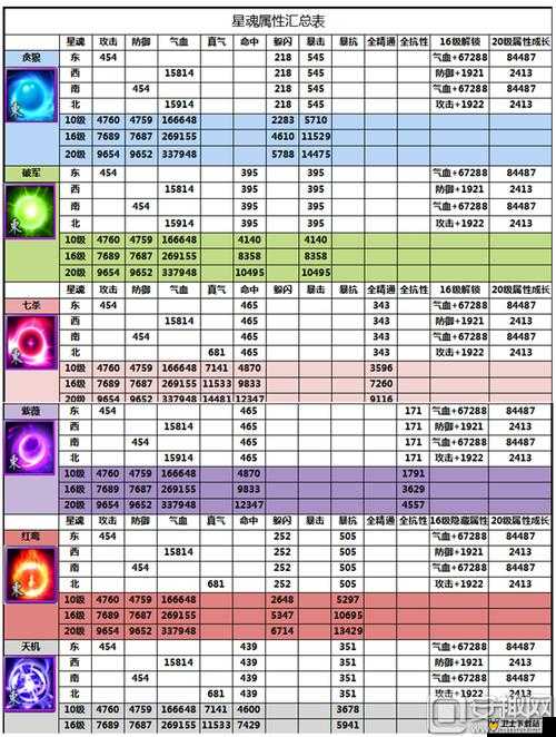 诛仙手游破军暴击星魂,10级星魂图鉴全揭秘